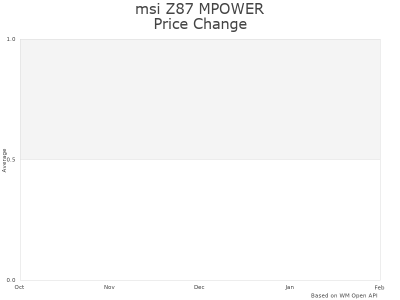 How MSI Z87 MPOWER Mainboard price was changing