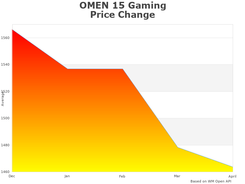 Image of OMEN 15 15-dh1060nr chart