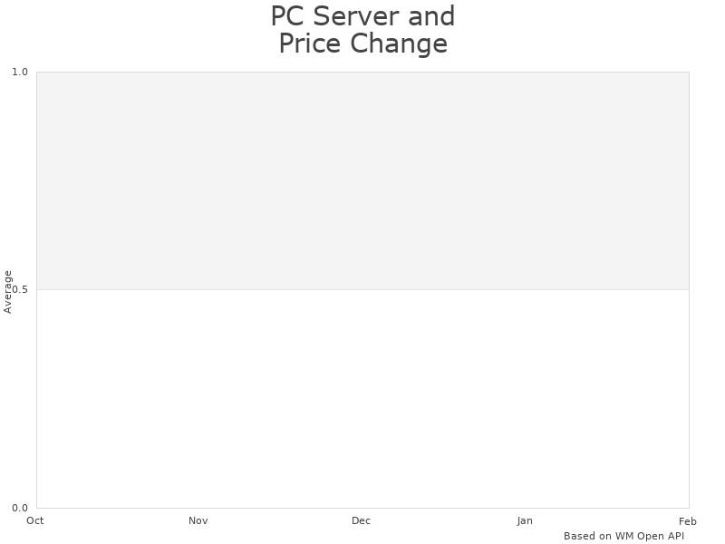 How PC Server and Parts Intel Xeon E5-2697 v2 price was changing