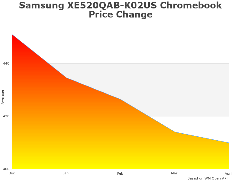Image of Samsung XE520QAB-K02US chart