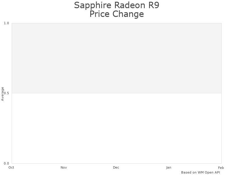 Graphics card price and performance comparison