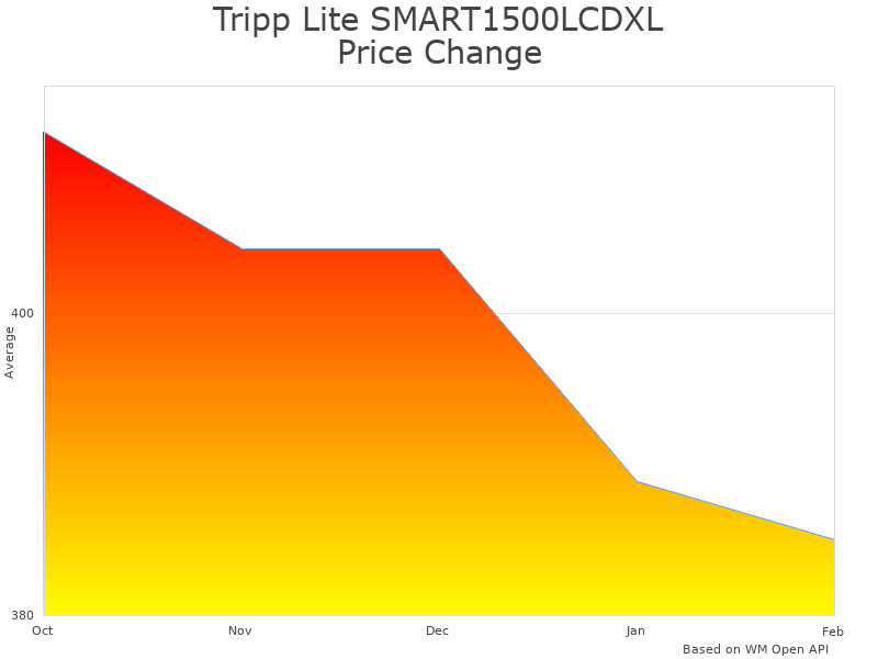 How Tripp Lite SU3000RTXLCD2U price was changing