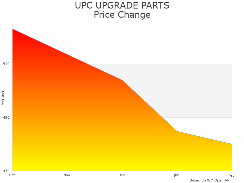 How APCRBC155-UPC Replacement Battery price was changing