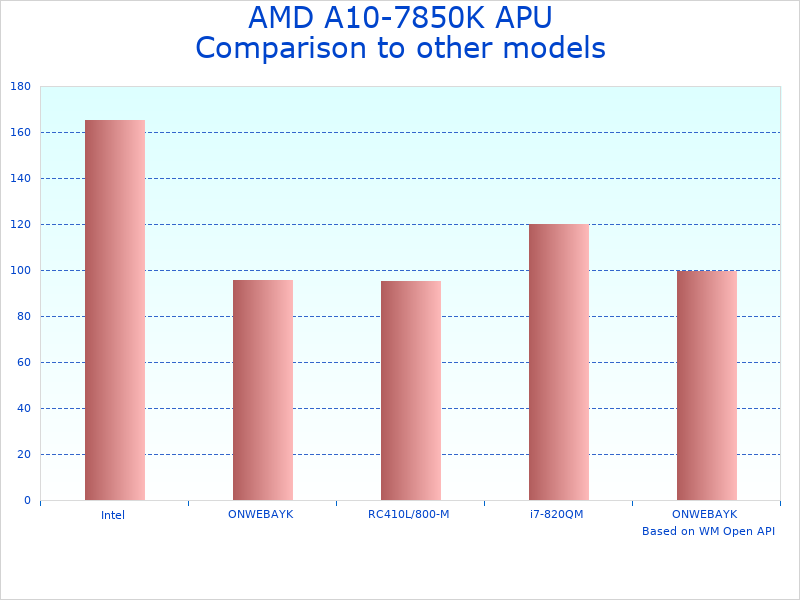 AMD A10-7850K benchmark comparison showing performance gap between 2014 and modern processors