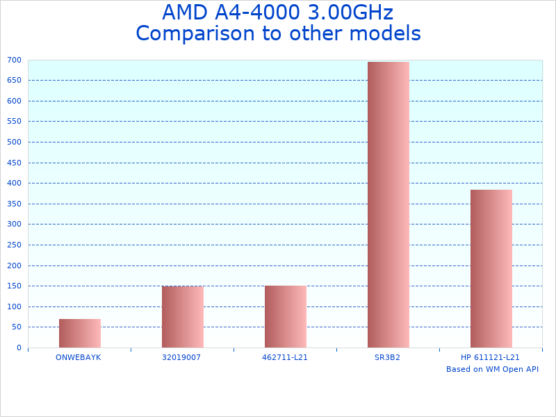 Compare AD4000OKA23HL CPU Specifications to similar products
