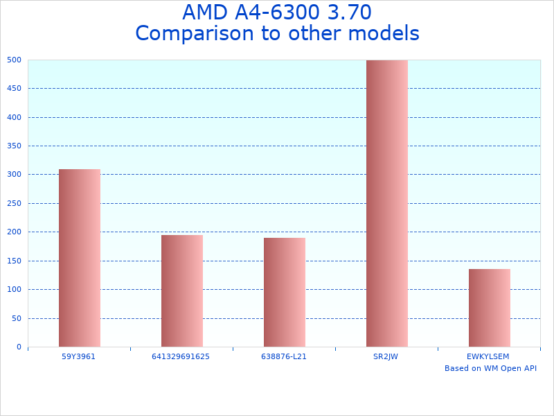 Compare A4-6300 Processor Locking Key to similar products