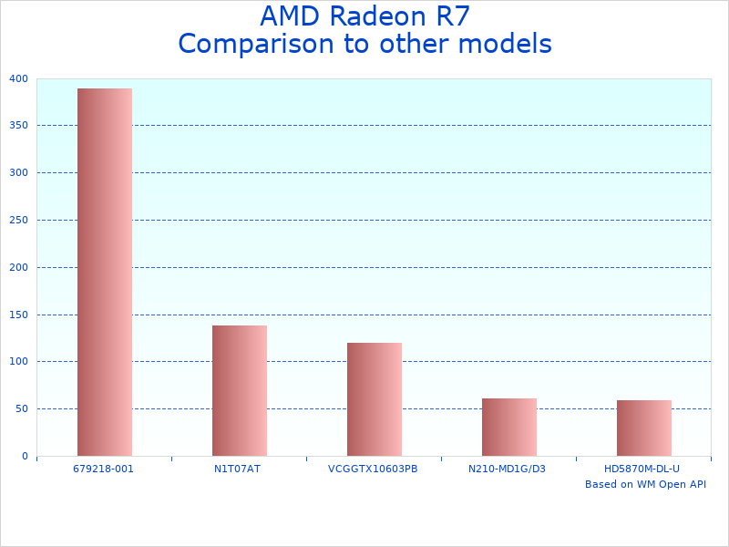 Compare R7 250 model graphics to similar products