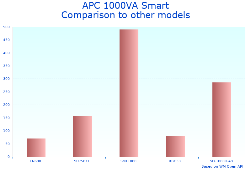 Compare SMC1000-2UC Rack Mount UPS Backup to similar products