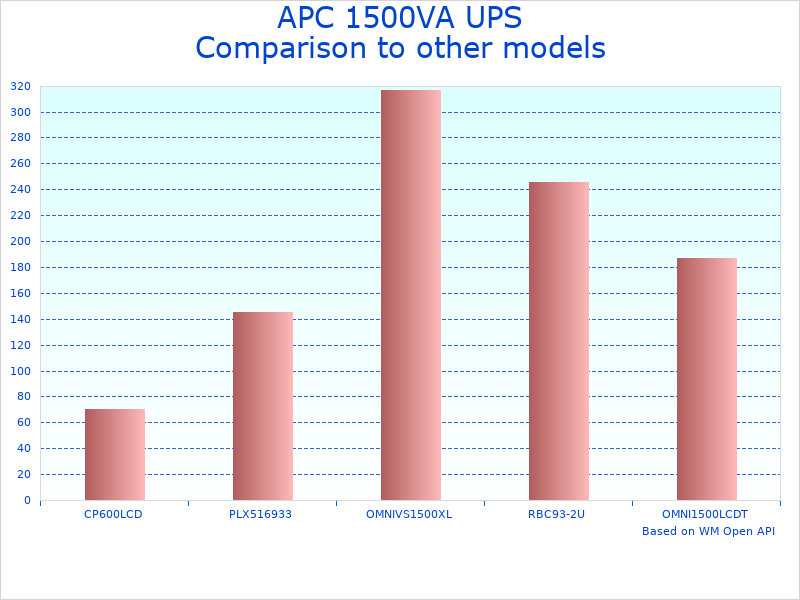 Compare Best UPS Battery Backup Solutions to similar products