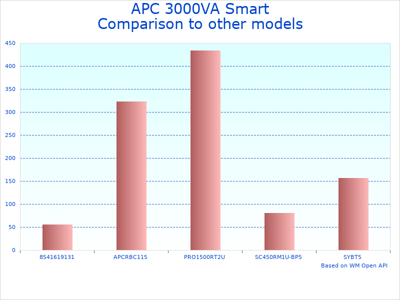 Compare SmartConnect SMT3000RM2UC UPS to similar products