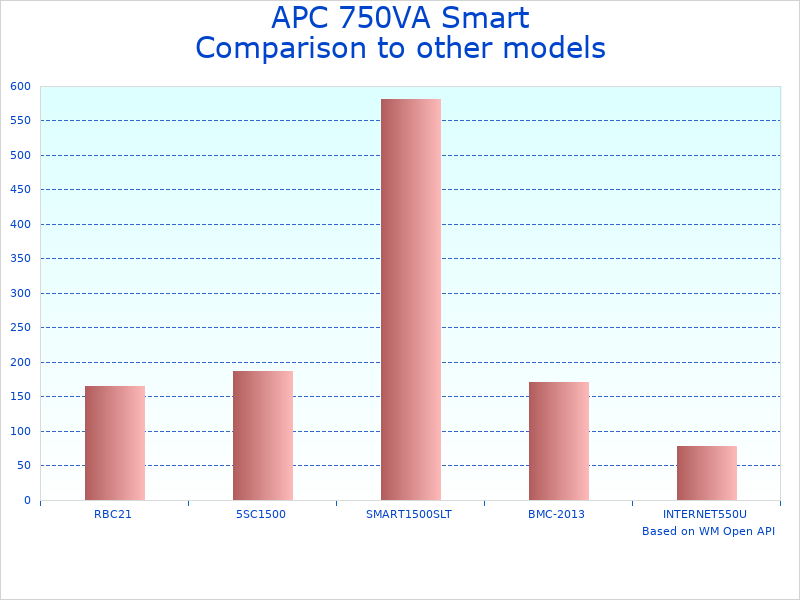 Compare Smart UPS SMT750RM2UC to similar products
