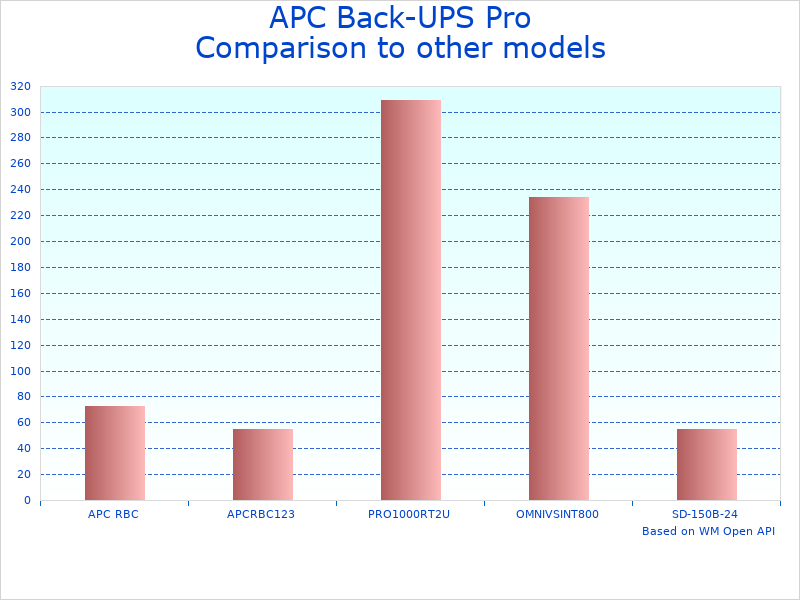 Compare APC BR1000G UPS Battery Backup to similar products