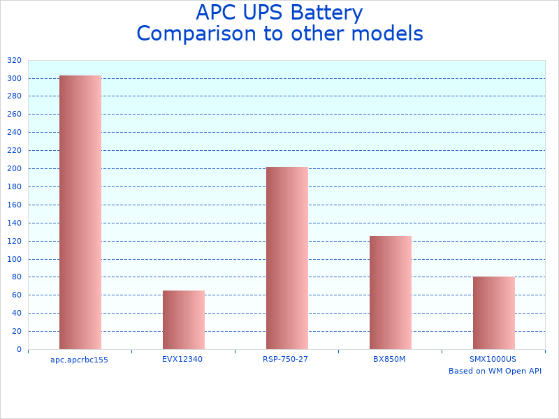 Compare APC Battery APCRBC143 review to similar products