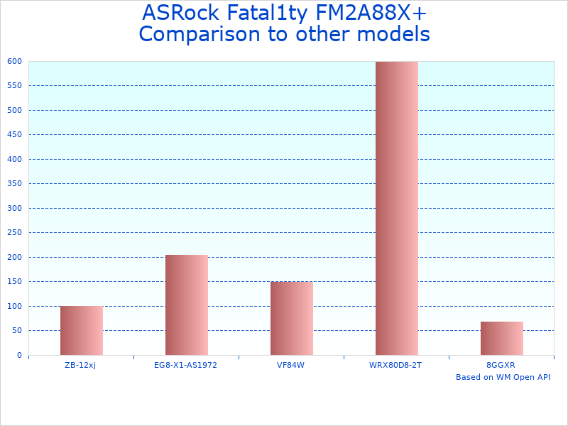 Compare Fatal1ty FM2A88X+ Board to similar products