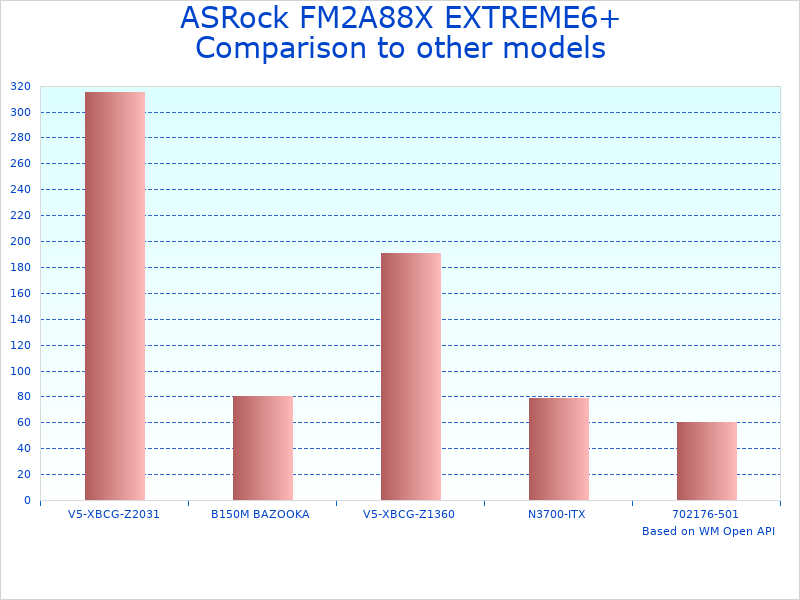 Compare ATX FM2+ Motherboard Model FM2A88X to similar products