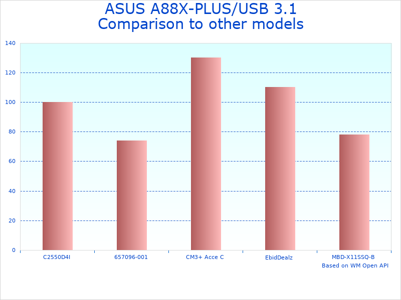 Comparison chart of Motherboard A88X-PLUS/USB 3.1 versus similar products