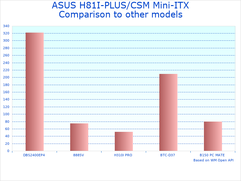 Comparison showing technological advancement from 2013 H81I-PLUS to modern Mini-ITX platforms