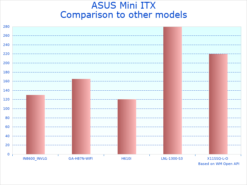 Compare ASUS H81T/CSM motherboard specifications to similar Mini ITX products
