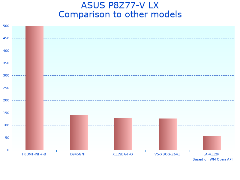 Compare Intel Z77 Motherboard P8Z77-V LX to similar products