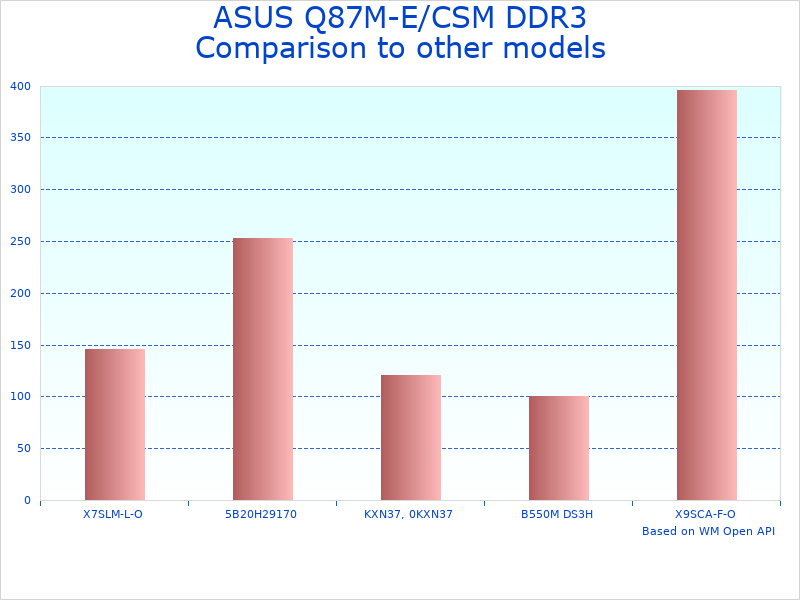 Compare Intel Q87 Motherboard to similar products