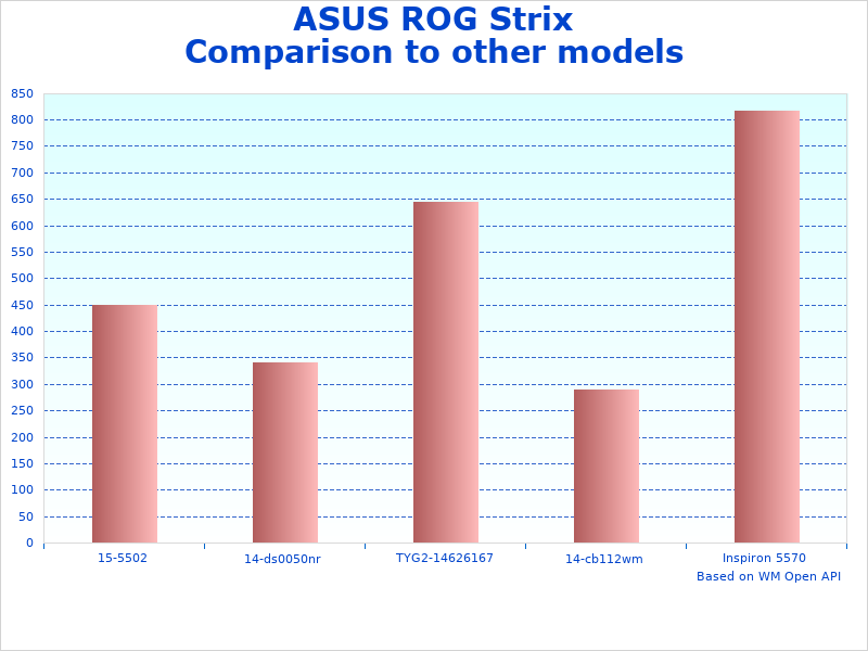 Image of ASUS Strix Hero chart