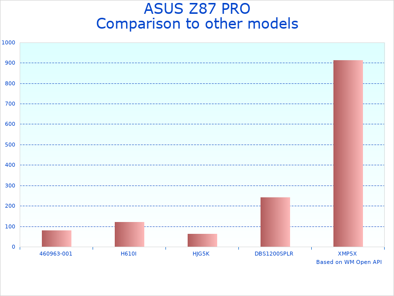 ASUS Z87 PRO positioning in the motherboard market