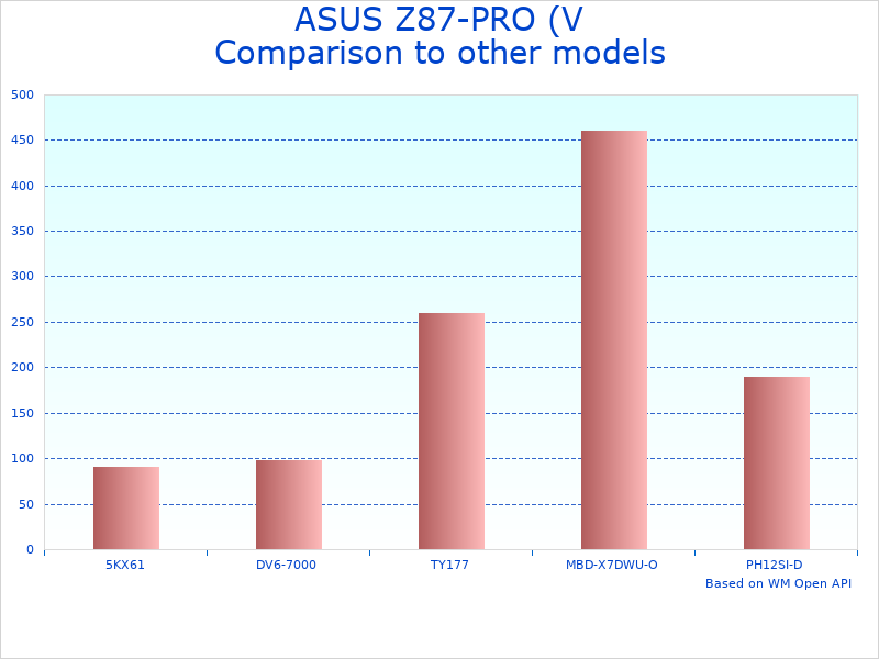 Compare Intel ATX motherboard Z87-PRO to similar products