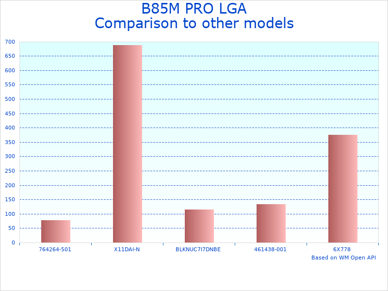 Compare B85M PRO Motherboard for Intel to similar products