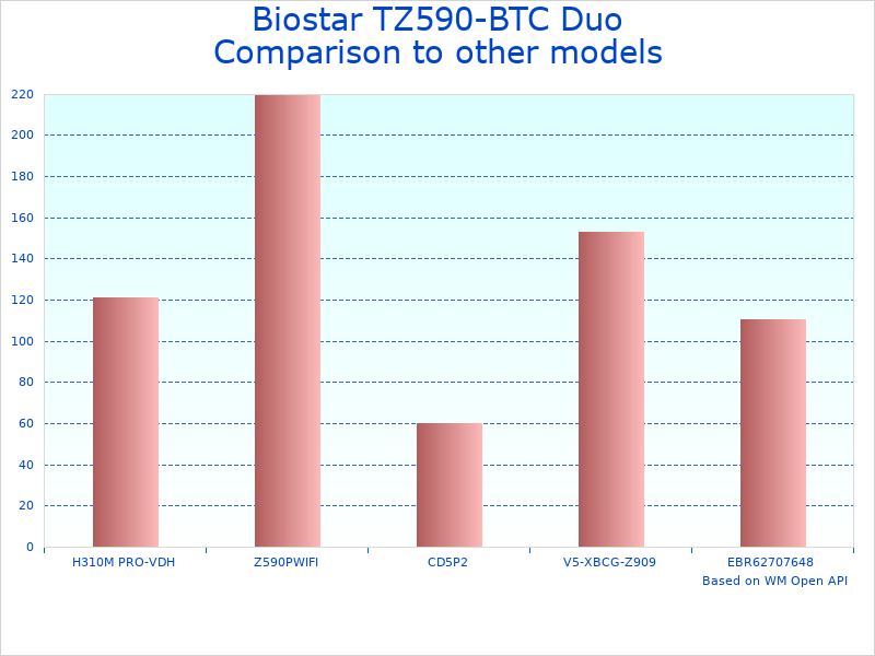Side-by-side comparison chart of TZ590-BTC Duo mining motherboard specifications versus competing brands from 2021-2022