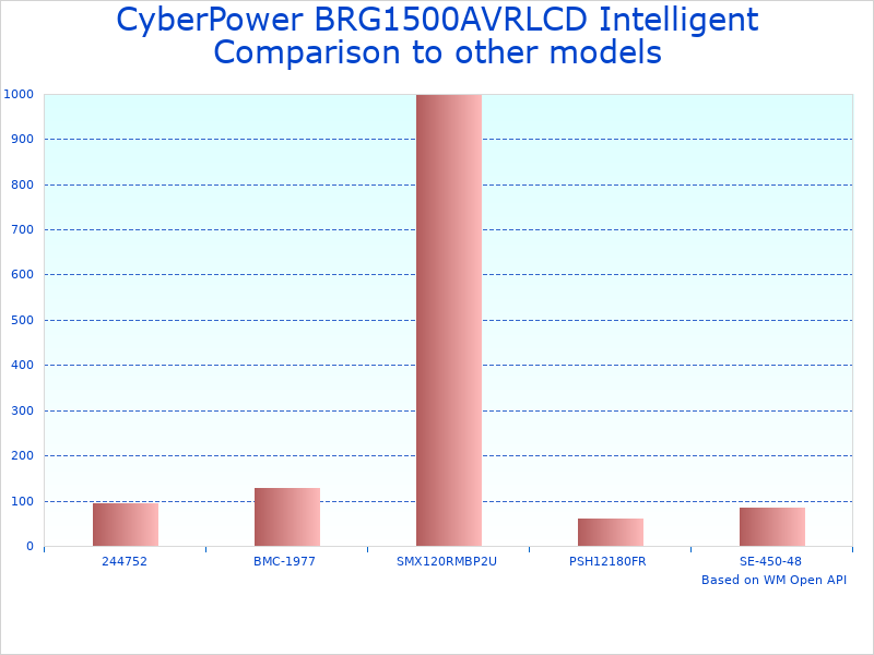 Compare CyberPower UPS 1500VA model to similar products