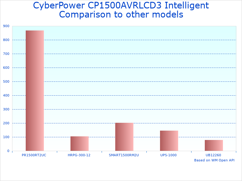 Compare Intelligent LCD UPS CP1500AVRLCD3 to similar products