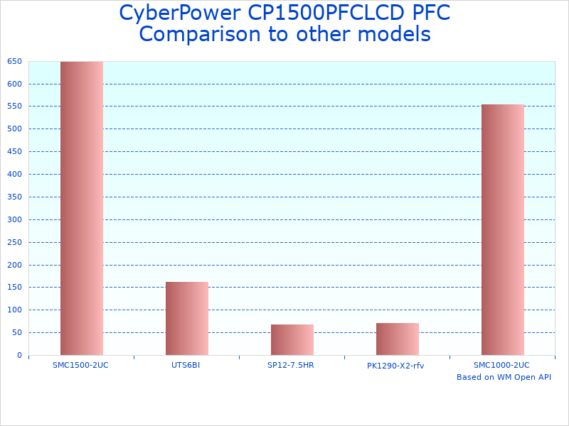 Compare CP1500PFCLCD CyberPower Uninterruptible Power Supply to similar products