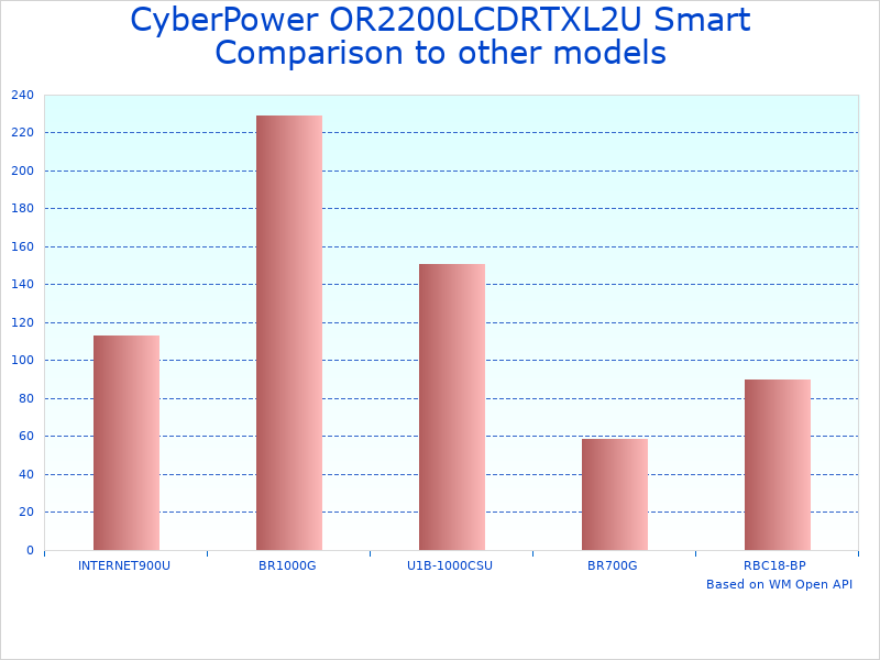 Compare 2100VA UPS OR2200LCDRTXL2U to similar products
