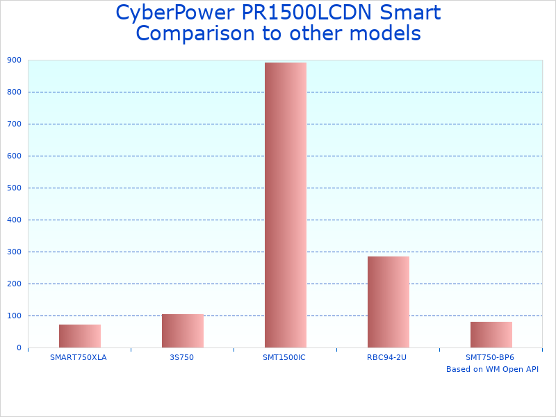 Compare 1500VA UPS CyberPower to similar products