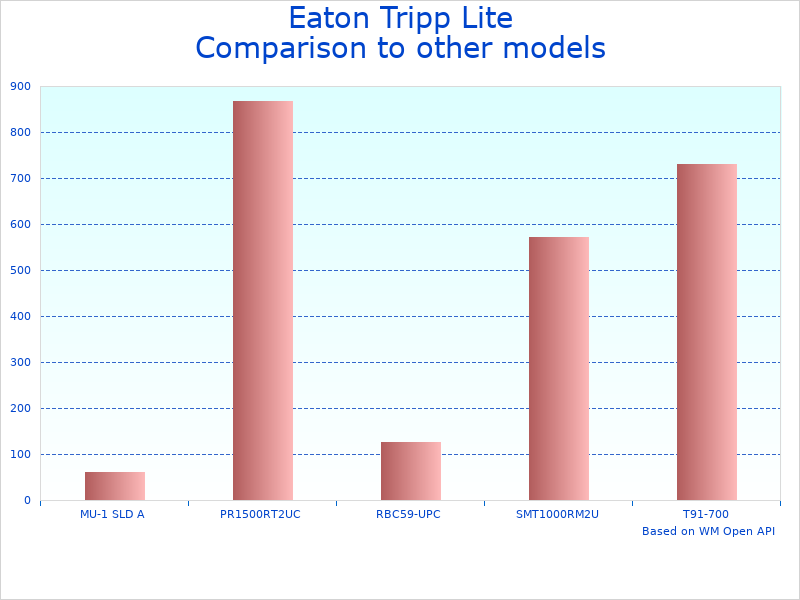 Compare SMART3000RMXL2U Backup Power Supply to similar products