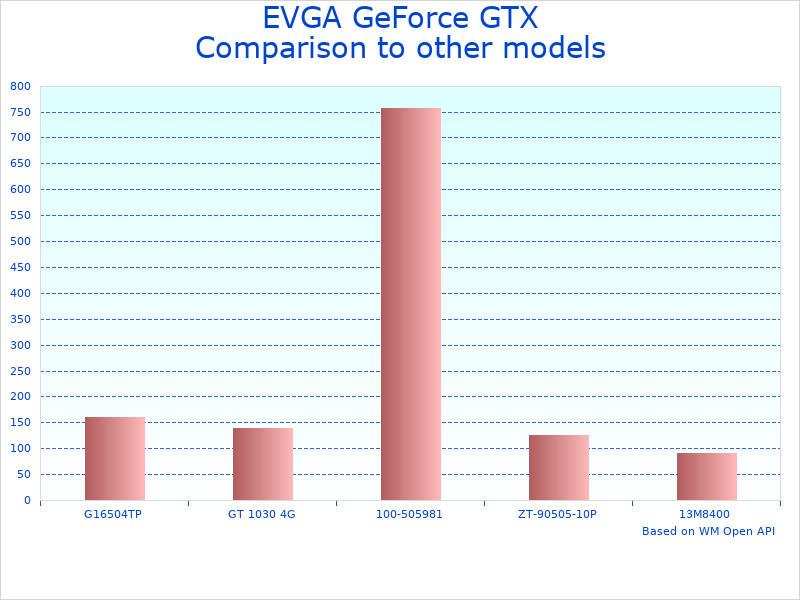Historical graphics card performance evolution
