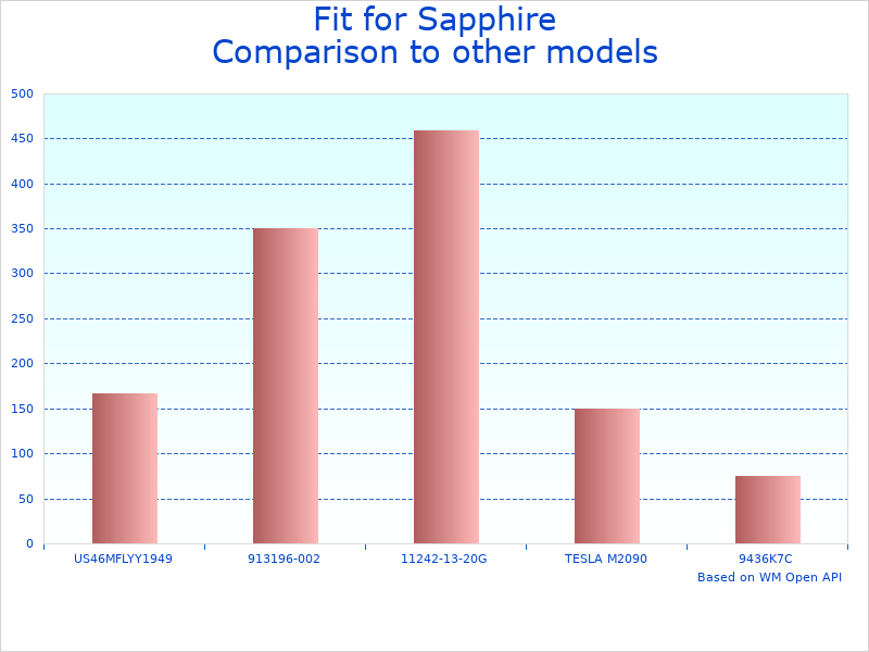 Compare Sapphire HD7950 3GB GPU to similar products