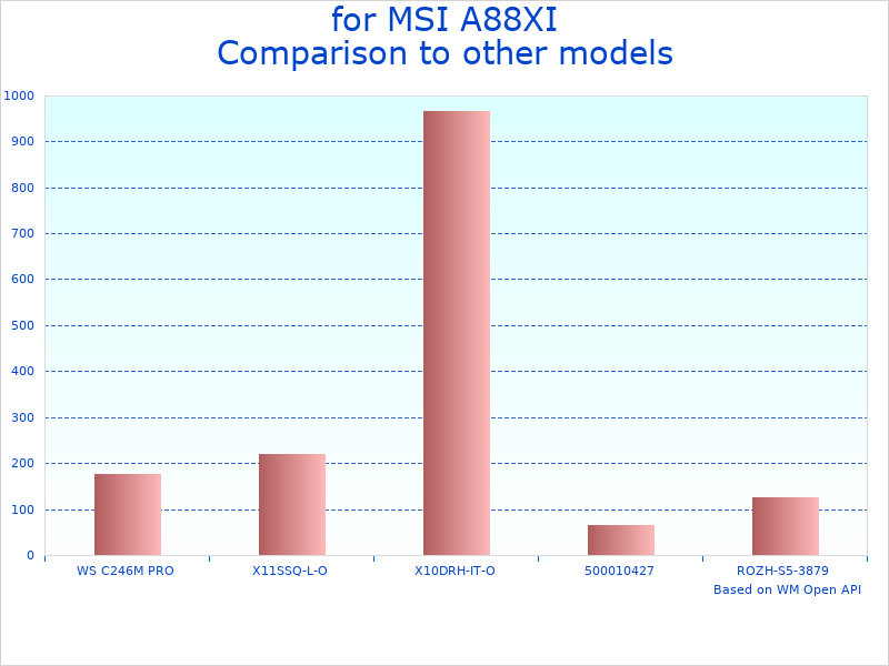 MSI A88XI AC Mini-ITX motherboard comparison with other discontinued FM2+ boards