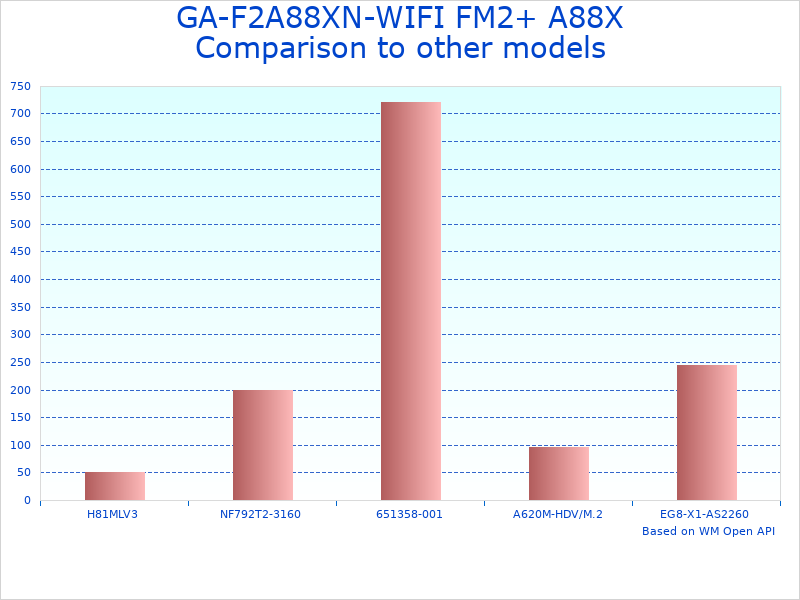 Compare A88X FM2+ Mainboard by GA to similar products