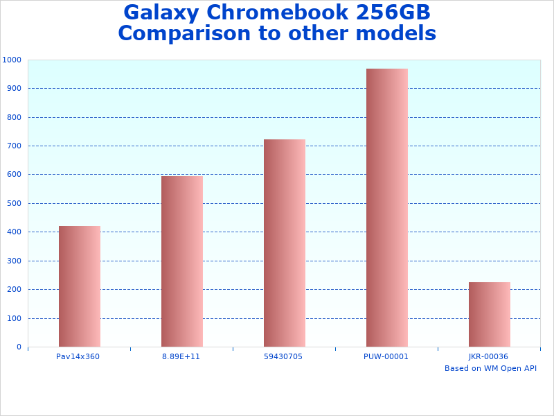 Stats of Galaxy 256GB Storage