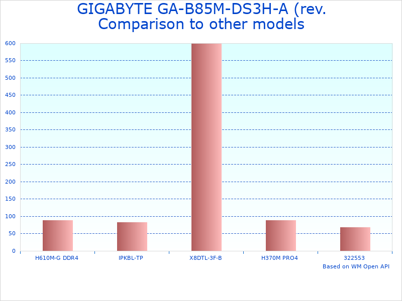 GIGABYTE GA-B85M-DS3H-A motherboard comparison analysis