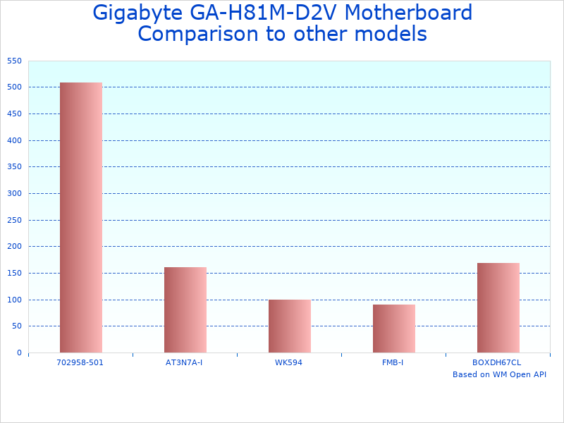 GA-H81M-D2V motherboard vs competitor comparison chart