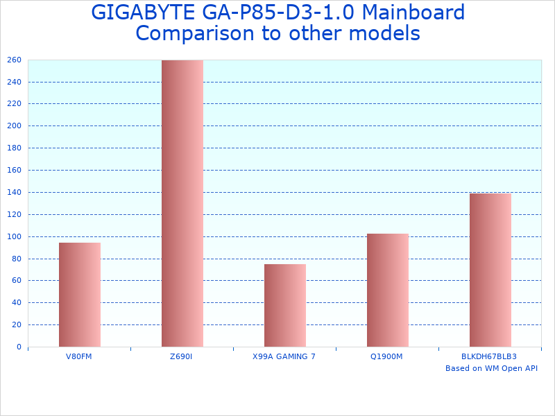 GA-P85-D3-1.0 historical comparison with modern alternatives