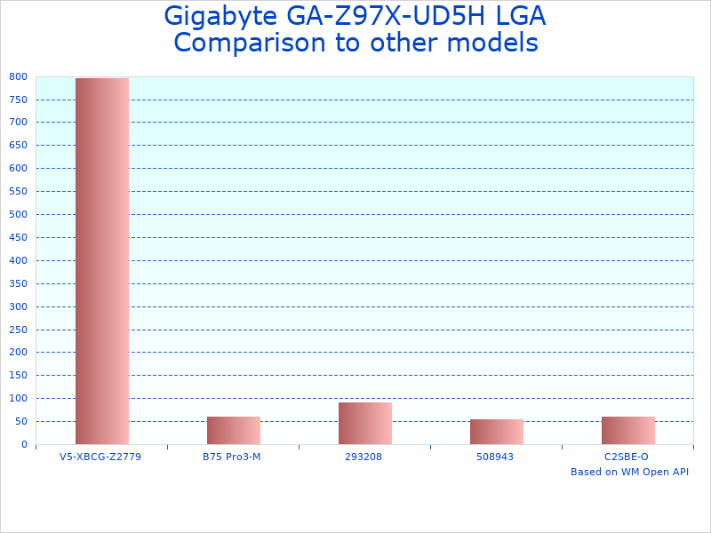 Compare Intel 1150 Motherboard GA-Z97X-UD5H to similar products