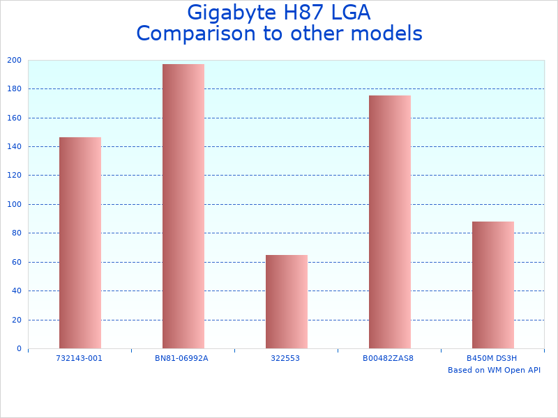 Compare H87 Motherboard with CrossFireX Support to similar products