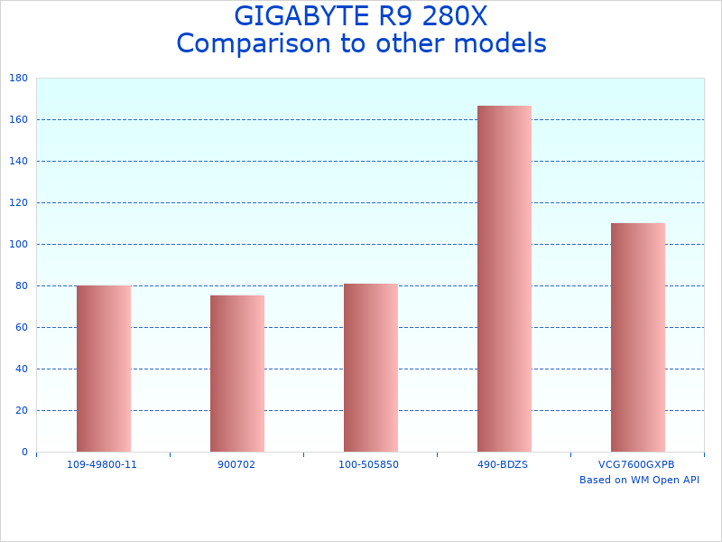 Compare GIGABYTE GV-R928XOC-3GD Review to similar products