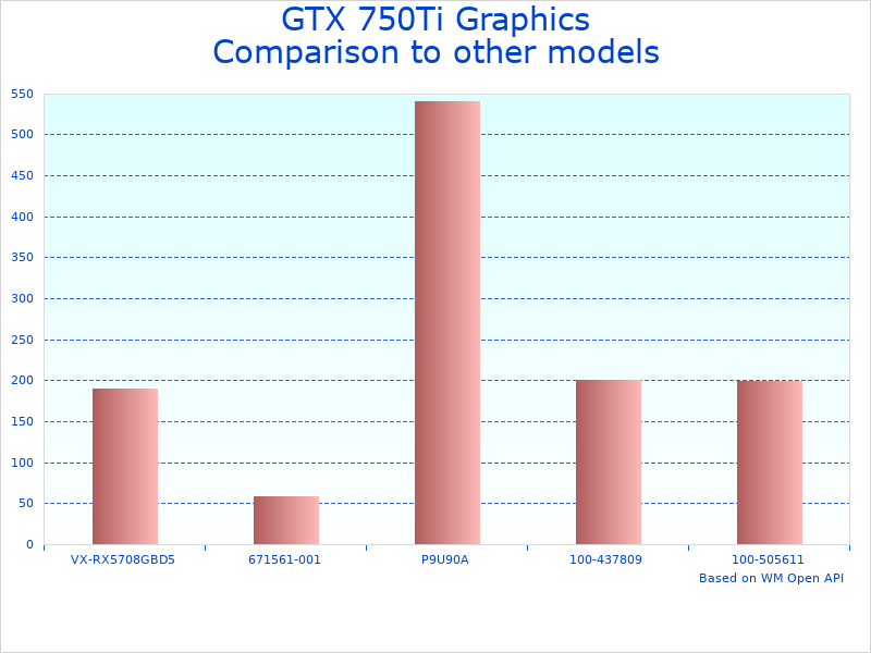Compare GTX 750Ti Video Card to similar products