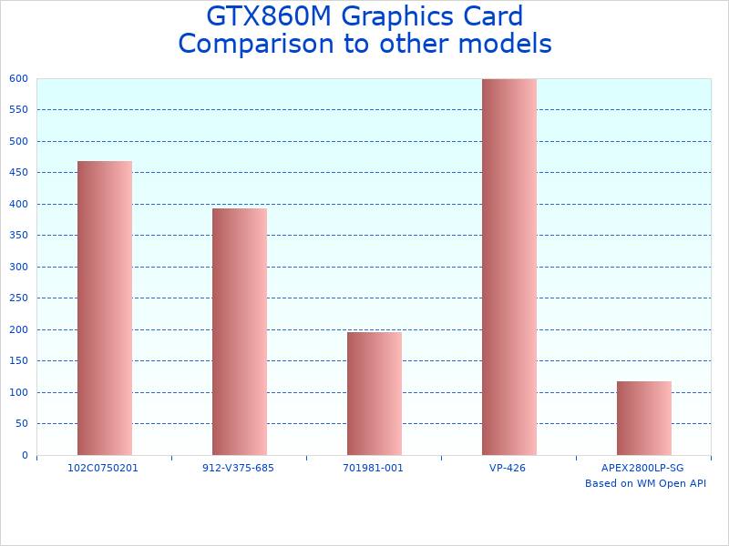 GTX860M Graphics Card market positioning