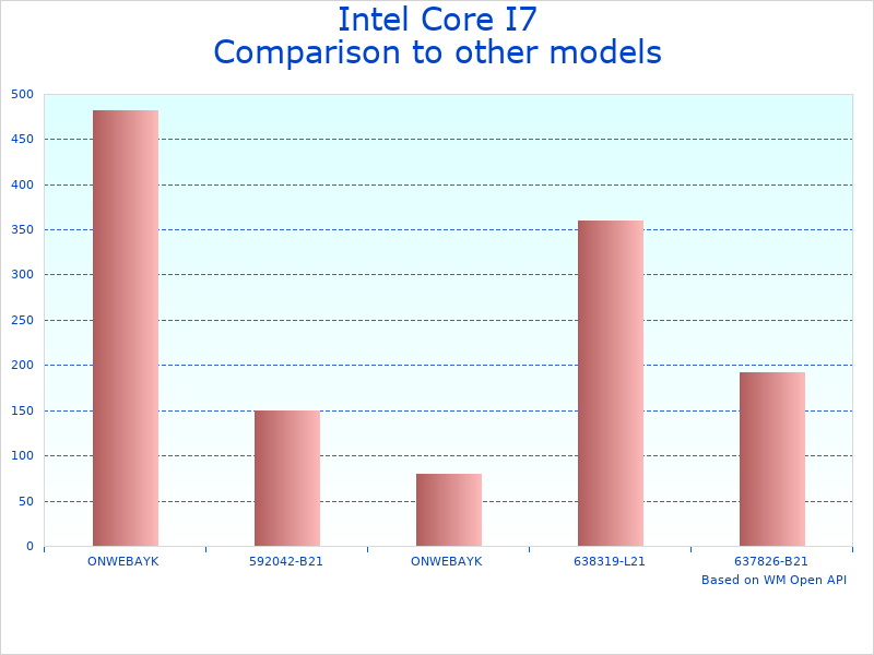 Compare i7 4770K CPU for gaming to similar products