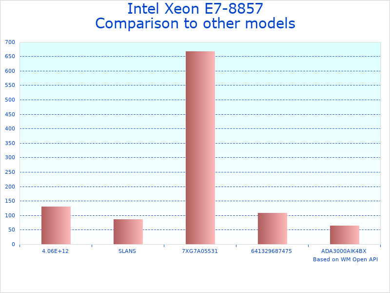 Compare Xeon E7-8857 V2 CPU to similar products